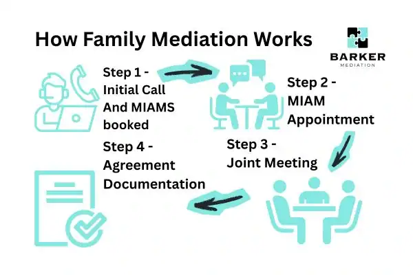 Graphic to show How family mediation works Manchester