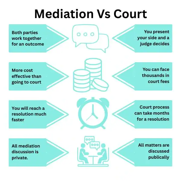 Why Try Family Mediation Manchester - graphic of mediation vs court.